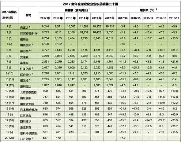 2017全球農化企業(yè)TOP 20榜單（2012-2017業(yè)績回顧）