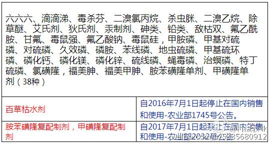 我國(guó)禁止生產(chǎn)銷售和使用的農(nóng)藥名單